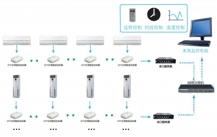 空调联动控制