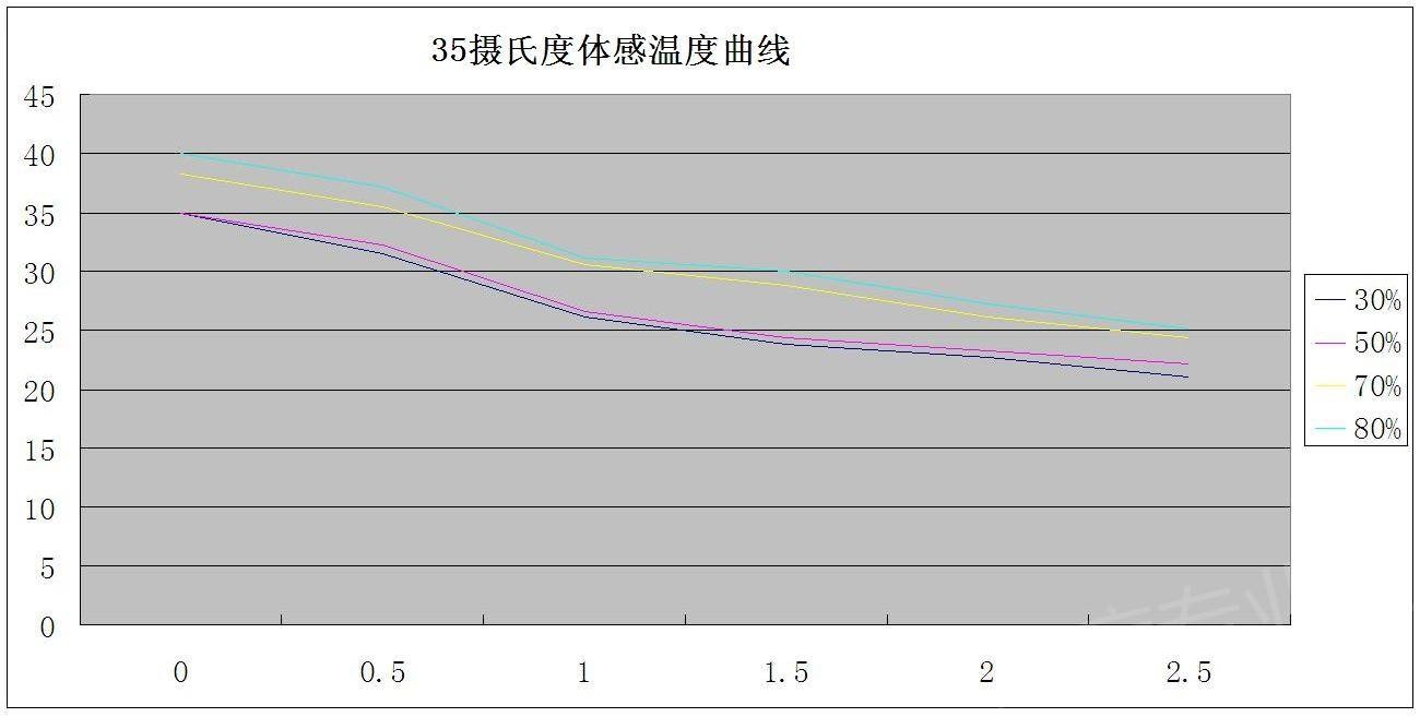 空调节能降耗措施