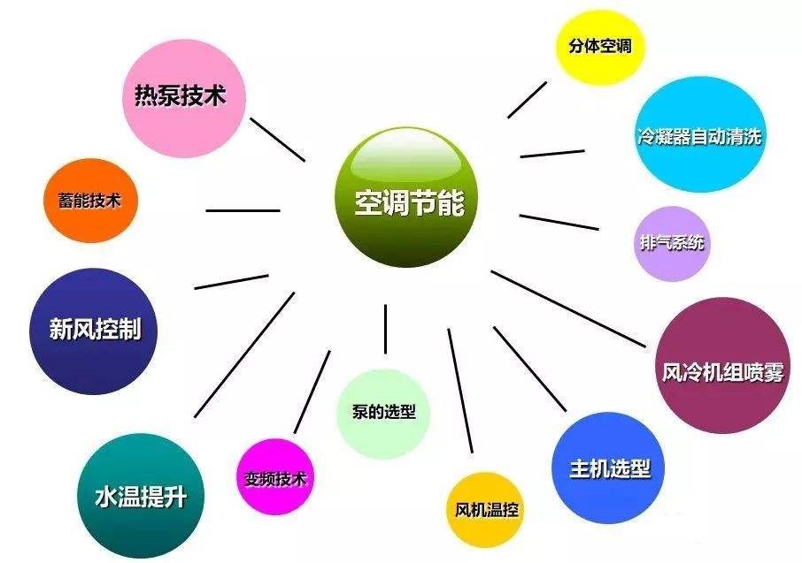 中央空调节能
