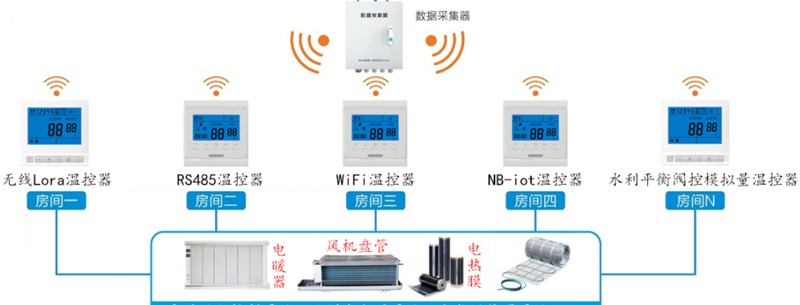 NBIOT空调控制器组网